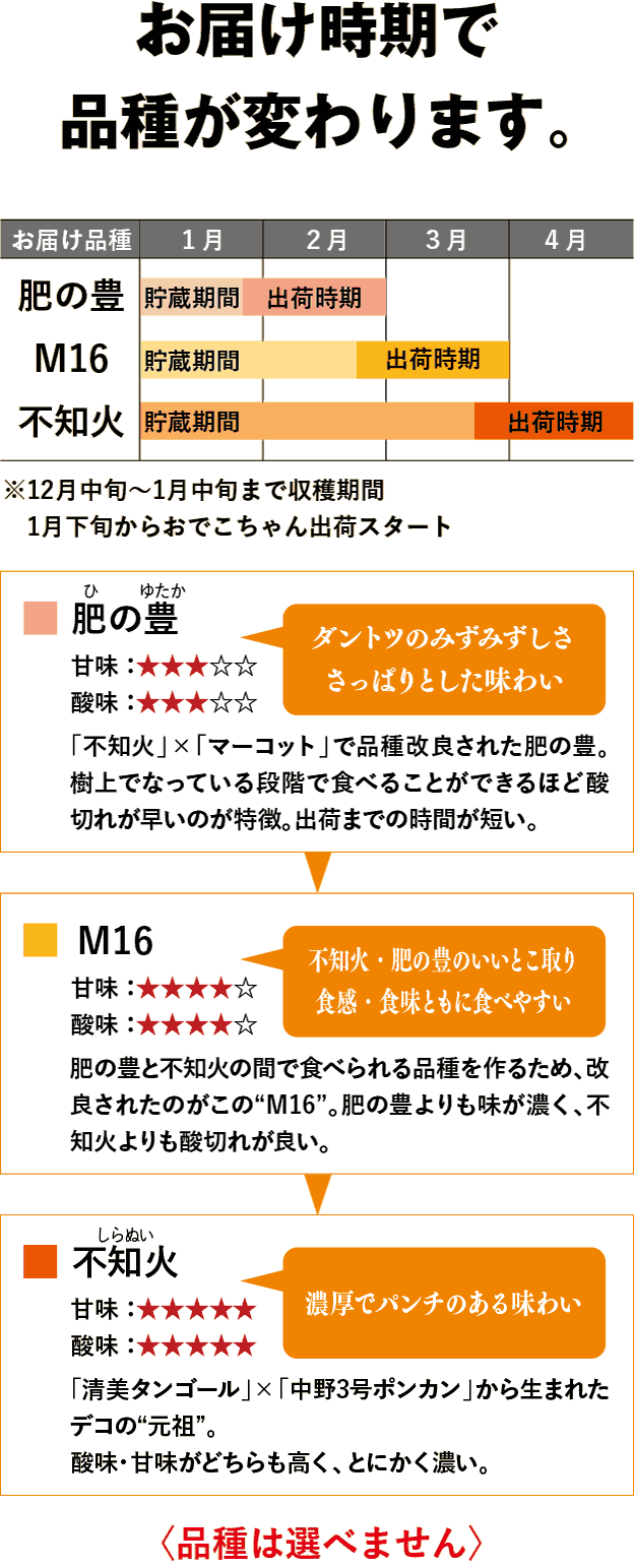 お届け時期で品種が変わります。「肥の豊（ひのゆたか）」ダントツのみずみずしさ。さっぱりとした味わい。不知火×マーコットで品種改良された肥の豊。樹上でなっている段階で食べることができるほど酸切れが早いのが特徴。出荷までの時間が短い。「M16」不知火・肥の豊のいいとこ取り。食感・食味ともに食べやすい。肥の豊と不知火の間で食べられる品種を作るため、改良されたのがこの“M16”。肥の豊よりも味が濃く、不知火よりも酸切れが良い。「不知火（しらぬい）」濃厚でパンチのある味わい。清美タンゴール×中野3号ポンカンから生まれたデコの“元祖”。酸味・甘味がどちらも高く、とにかく濃い。
