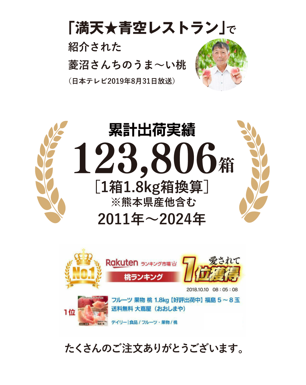 累計出荷実績123,806箱、満点青空レストランで紹介され、楽天ランキングでデイリー1位も獲得した桃です。