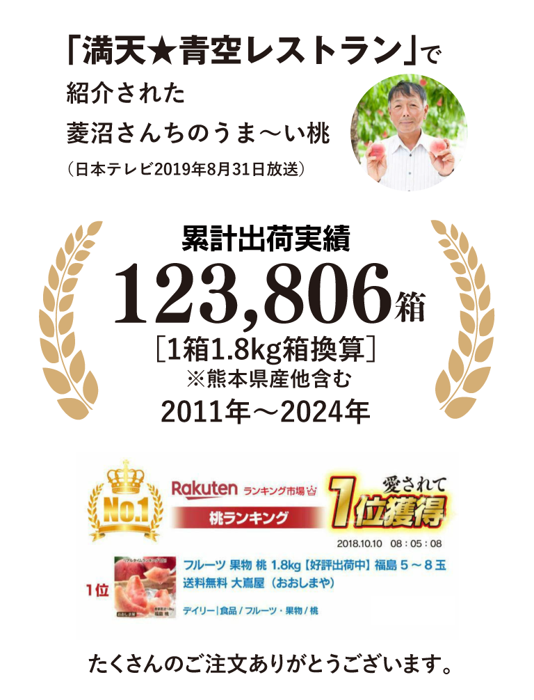 累計出荷実績123,806箱、満点青空レストランで紹介され、楽天ランキングでデイリー1位も獲得した桃です。